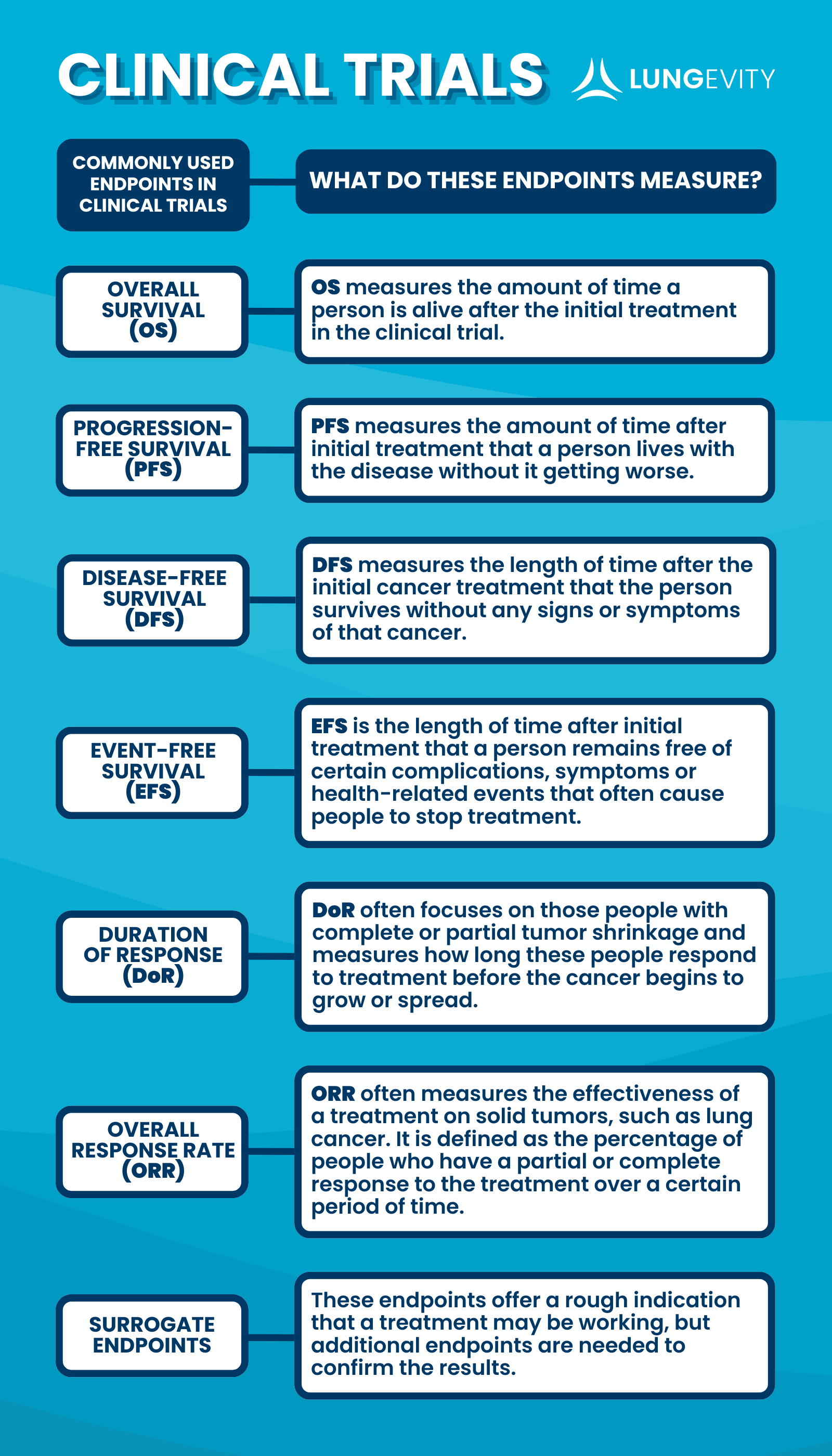 Explanation of clinical trial endpoints