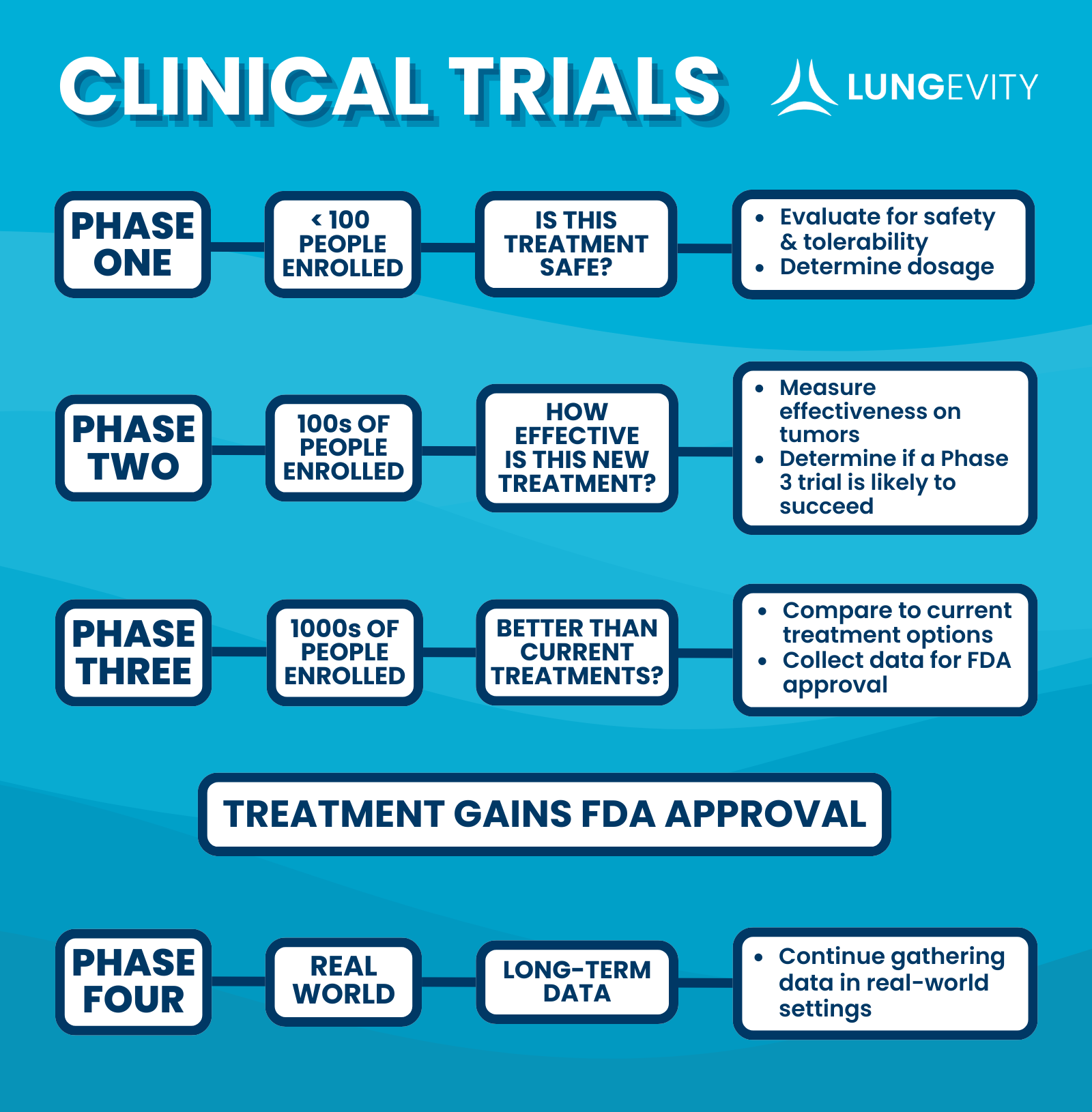 Chart showing phases of clinical trials